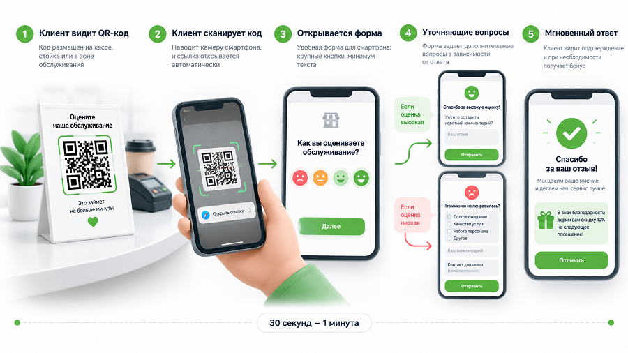 Как клиент проходит путь: сканирование, форма, мгновенный ответ